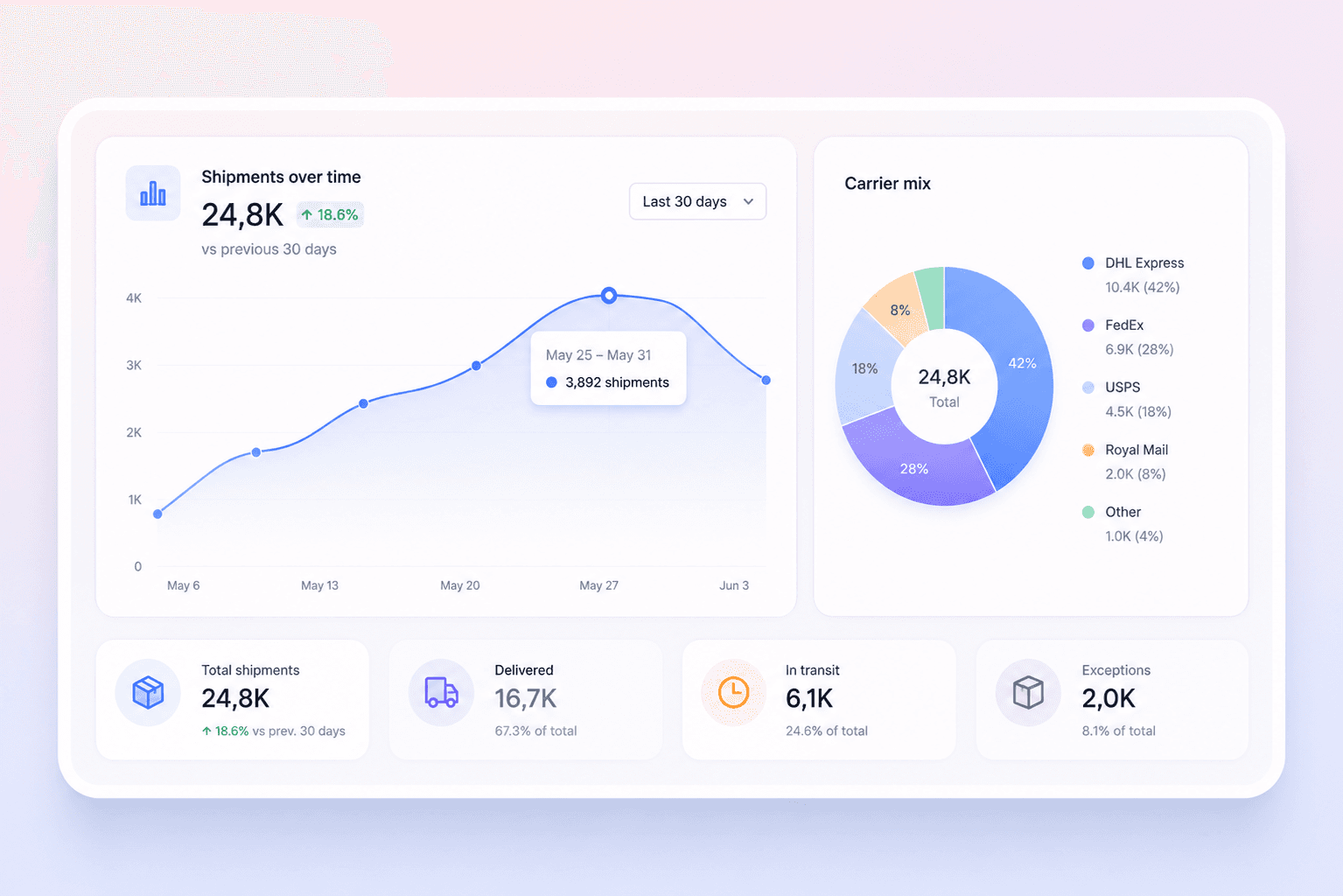 Delivery analytics: shipments-over-time trend, carrier mix, and KPI tiles