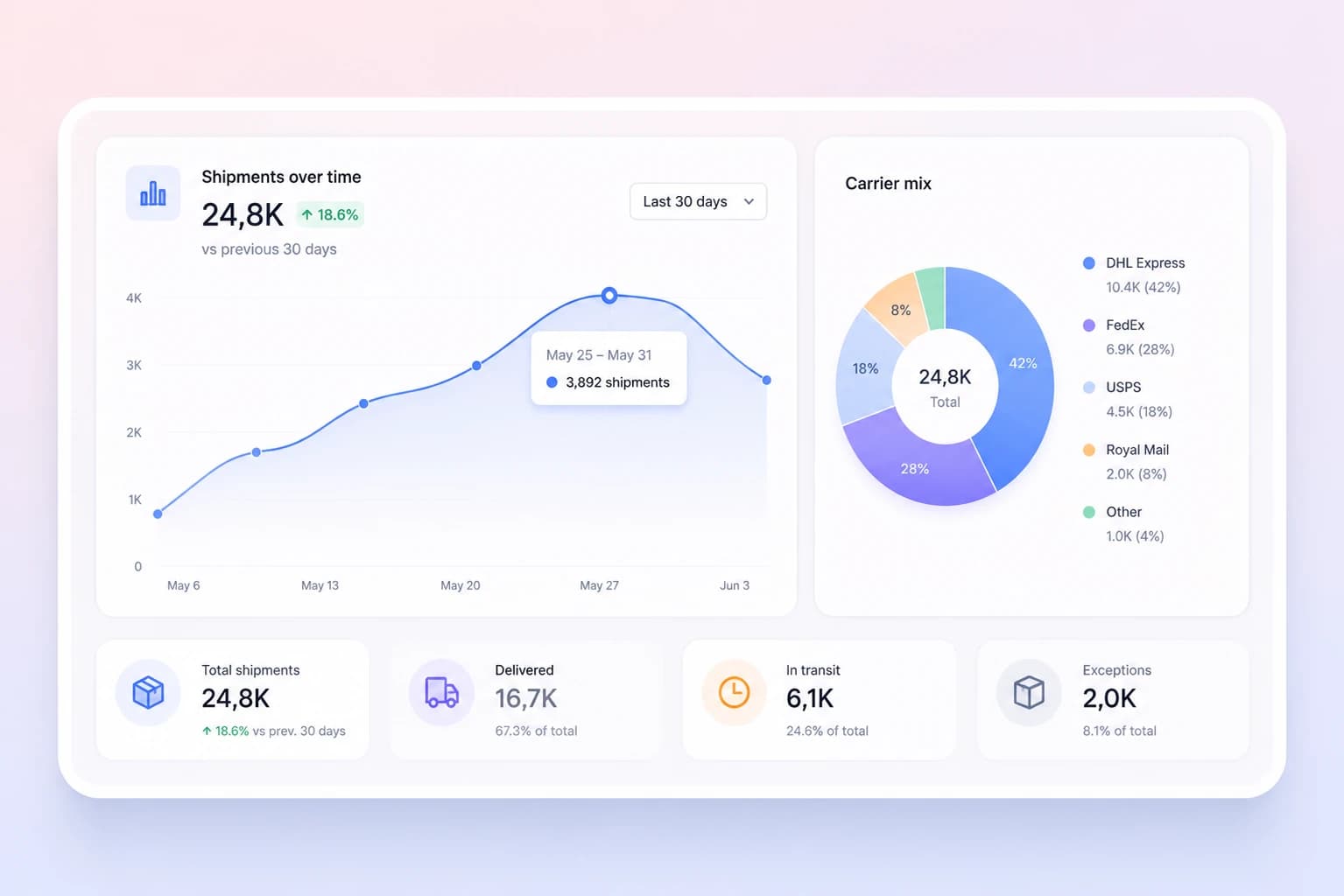 Delivery analytics: shipments-over-time trend, carrier mix, and KPI tiles