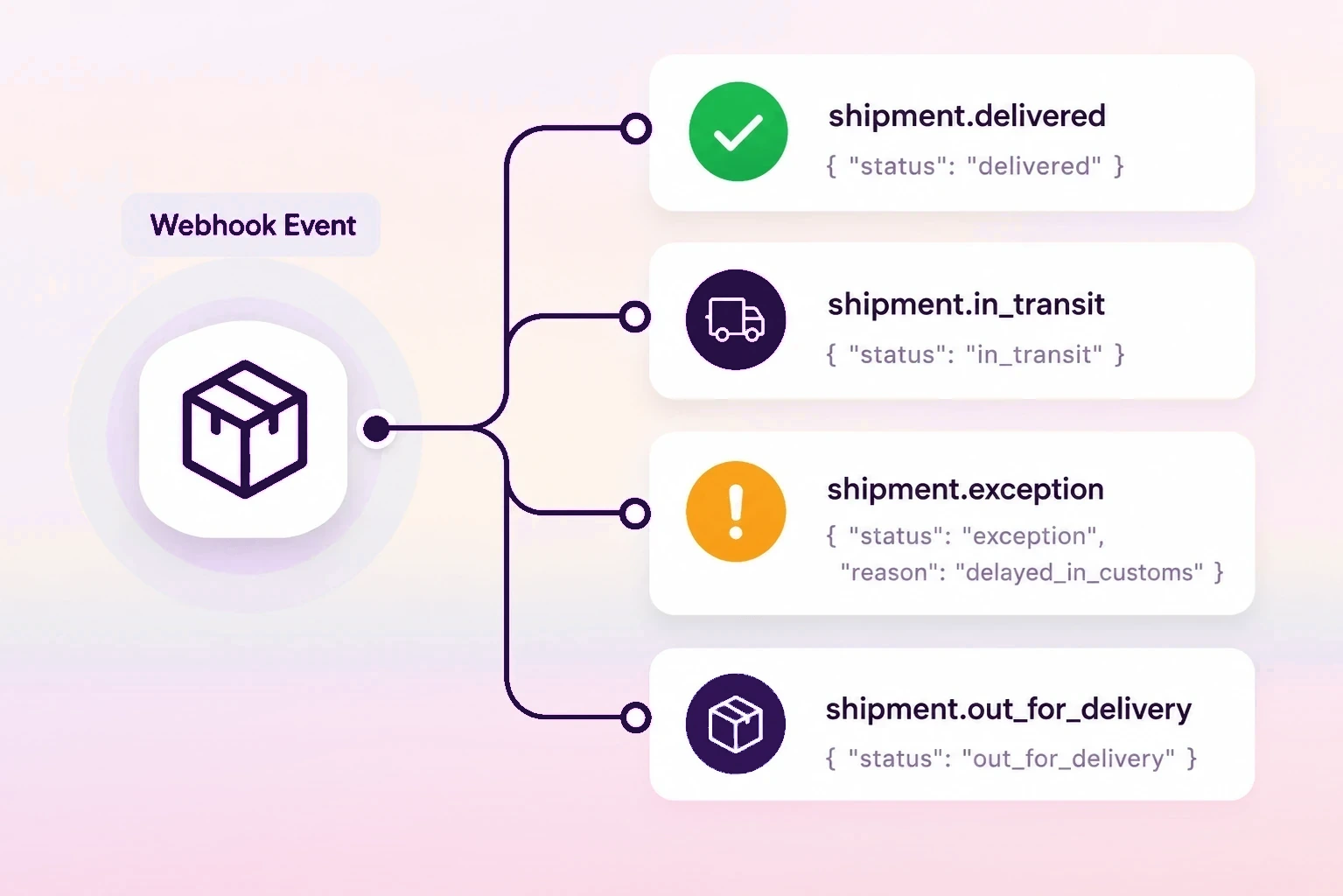 Vorschau des Event-Flows der Tracking-API